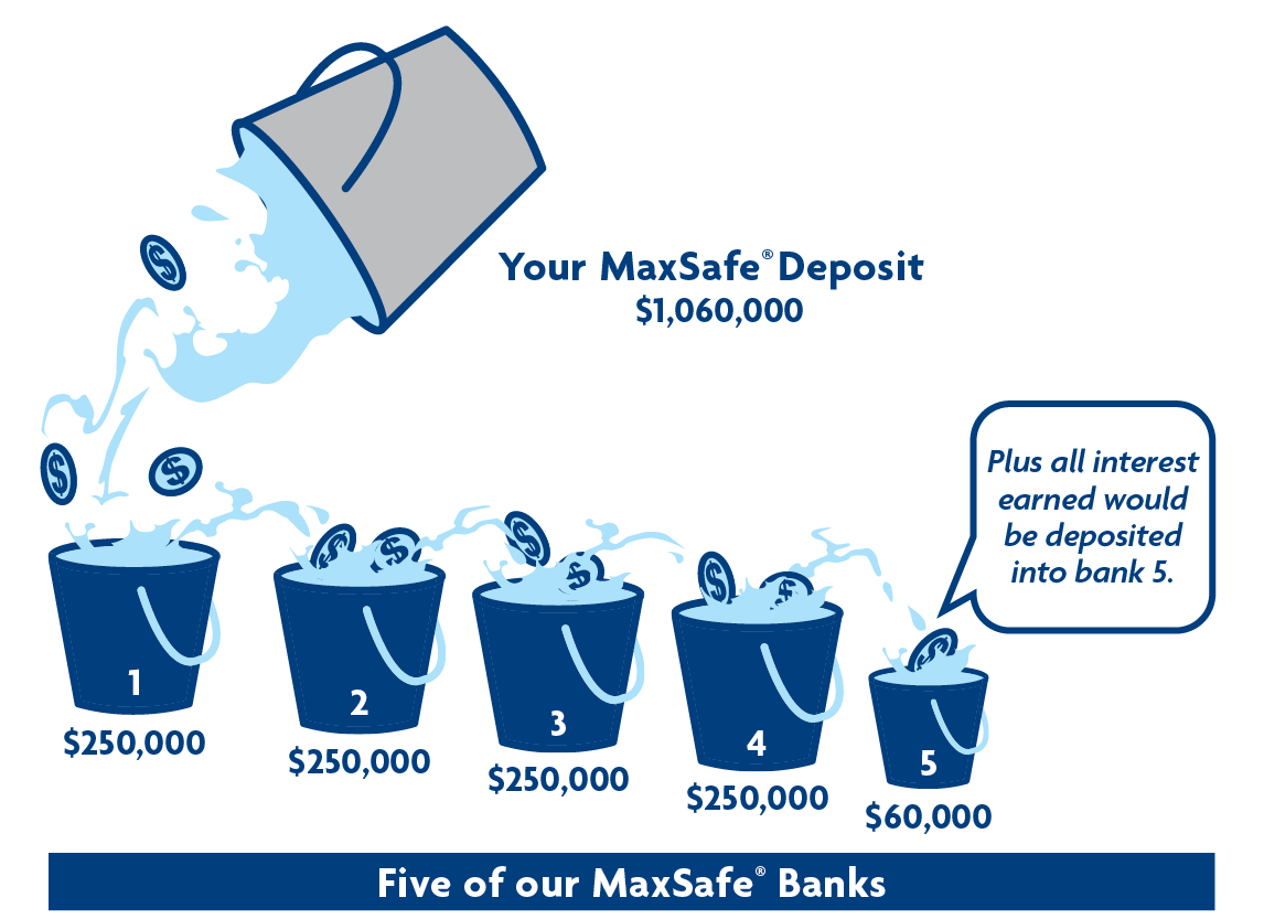 MaxSafe Buckets